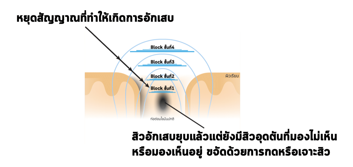 PAN Pcosmed ศูนย์รวมโซลูชั่นด้านผิวหนังครบวงจร