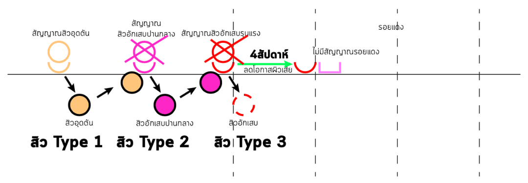 PAN Pcosmed ศูนย์รวมโซลูชั่นด้านผิวหนังครบวงจร