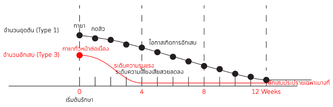 PAN Pcosmed ศูนย์รวมโซลูชั่นด้านผิวหนังครบวงจร